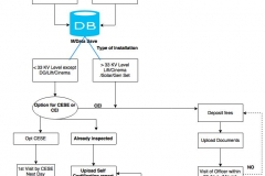 Flow Chart for Elec. Installations