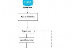 Flow Chart for Lift,Solar Panel, DG Set, Renewable Sources